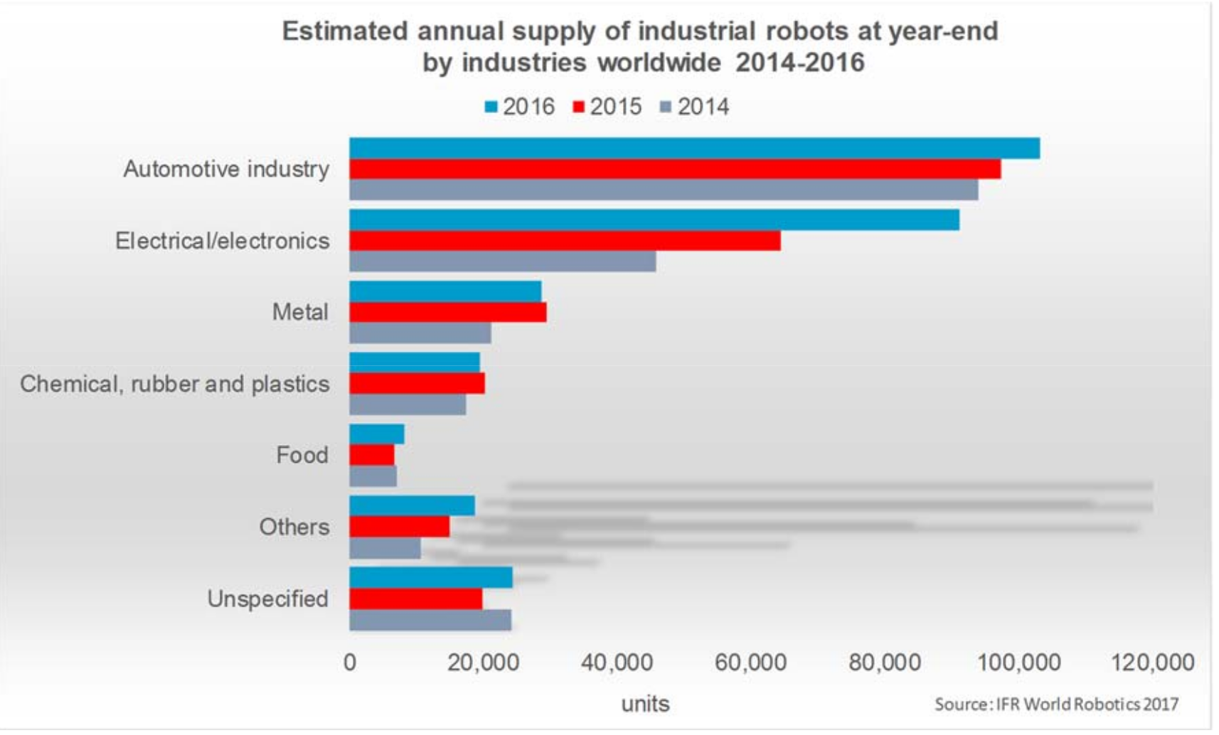 Executive World Robotics 2017 Industrial Robots From IFR – GMROBOT