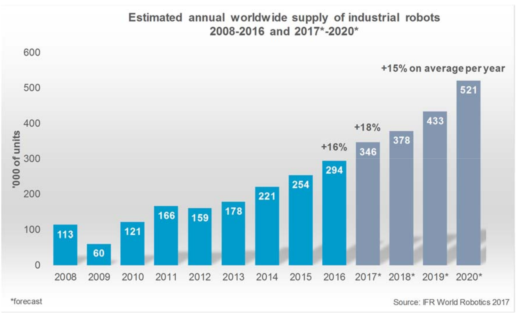 Executive summary world robotics 2018 sales industrial robots