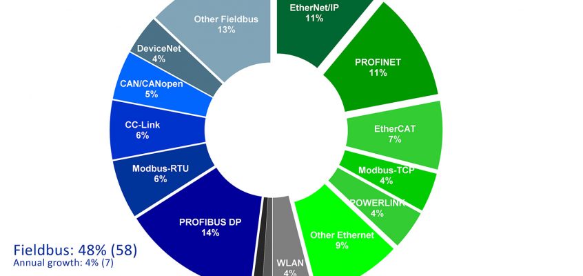 Industrial Ethernet and Wireless are growing fast — Industrial network market shares 2017 according to HMS